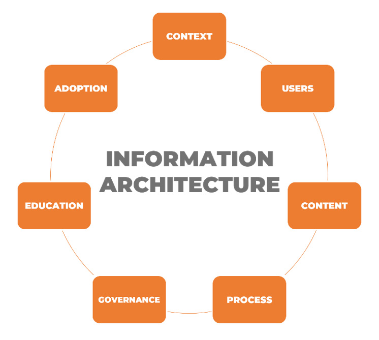 Australia | Information Architecture – Part 3: Supporting User Adoption