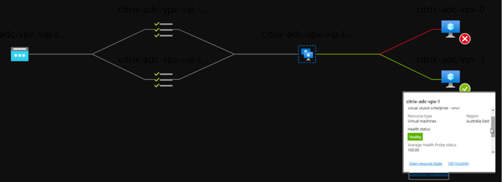 Australia | Deploying Citrix ADCs in Microsoft Azure – ADC HA Availability Set