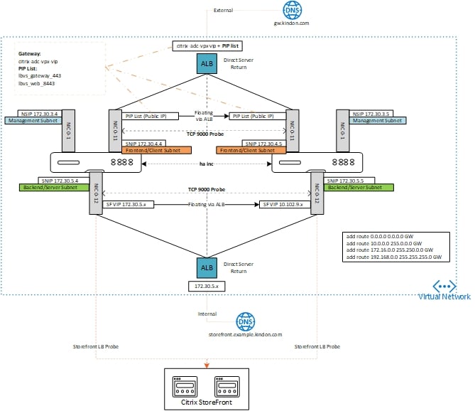 Australia | Deploying Citrix ADCs in Microsoft Azure – ADC HA Availability Set