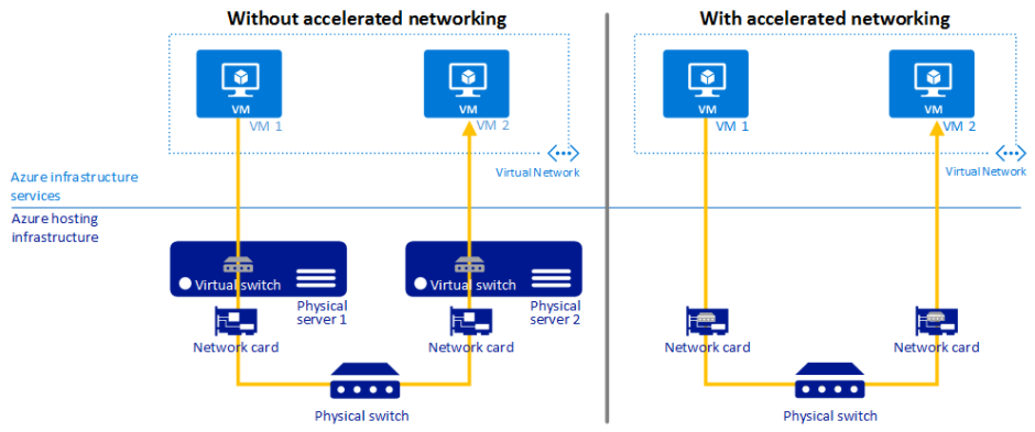 Australia | Enhancing Citrix MCS and Microsoft Azure – Part 2: Accelerated Networking