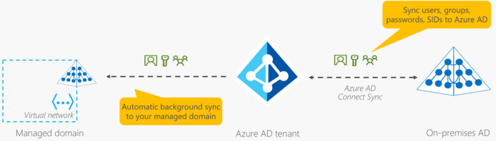 Australia | Azure AD Domain Services Replica Sets