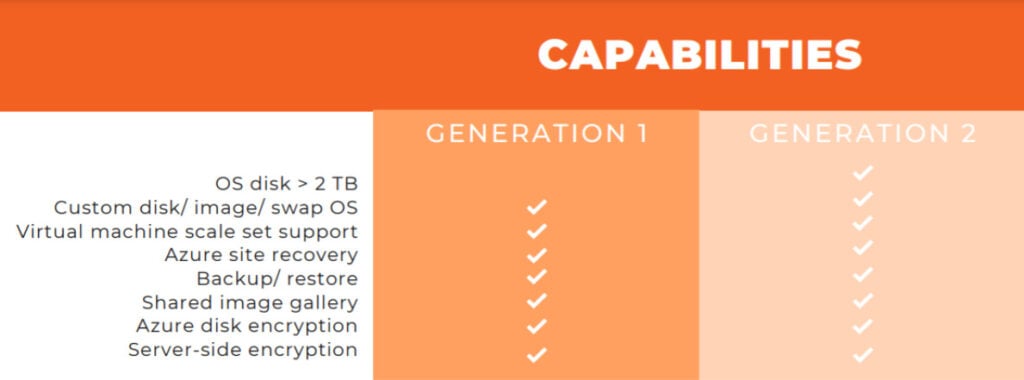 Australia | Azure Generation 2 VMs