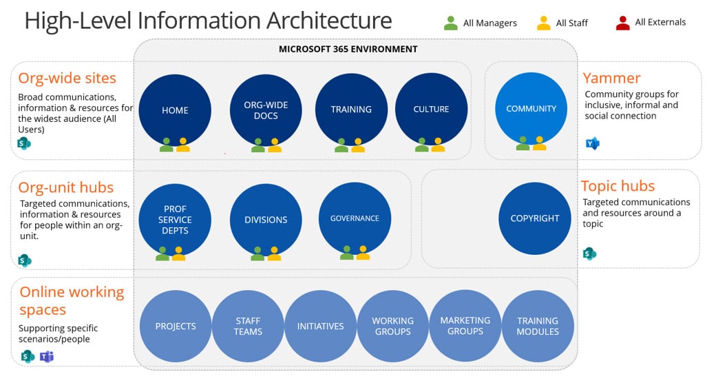 Australia | Information Architecture - Part 2: How Should We Go About Defining One?