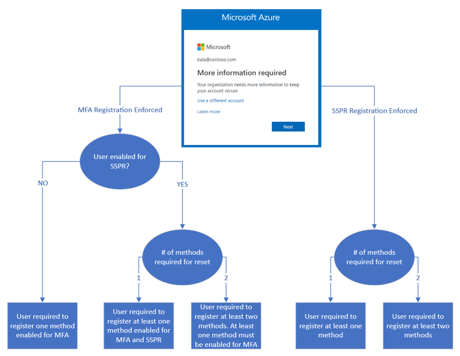 Australia | Microsoft registration of MFA and SSPR