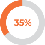 Pie graph 1 no text Australia|Managed Policies & Insights
