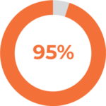 Pie graph 2 no text Australia|Managed Policies & Insights