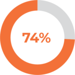 Pie graph 3 no text Australia|Managed Policies & Insights