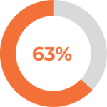 Pie graph 4 no text Australia|Managed Policies & Insights
