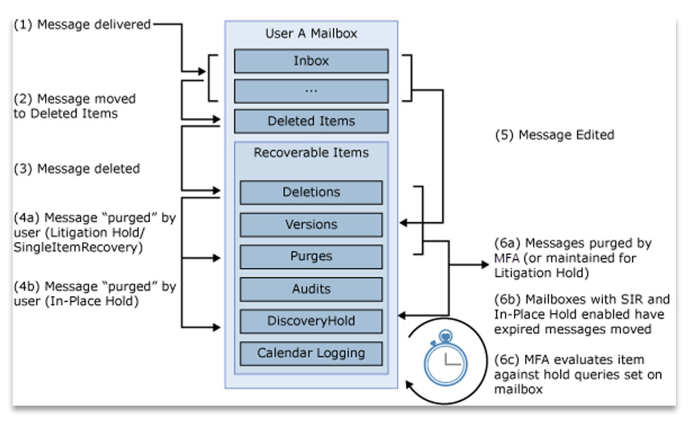 Australia | Email Archive Migrations and Exchange Online (EOL) Licensing Conundrum