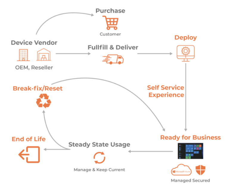 What is Windows Autopilot Australia