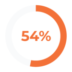 Australia|Microsoft Copilot Readiness Assessment