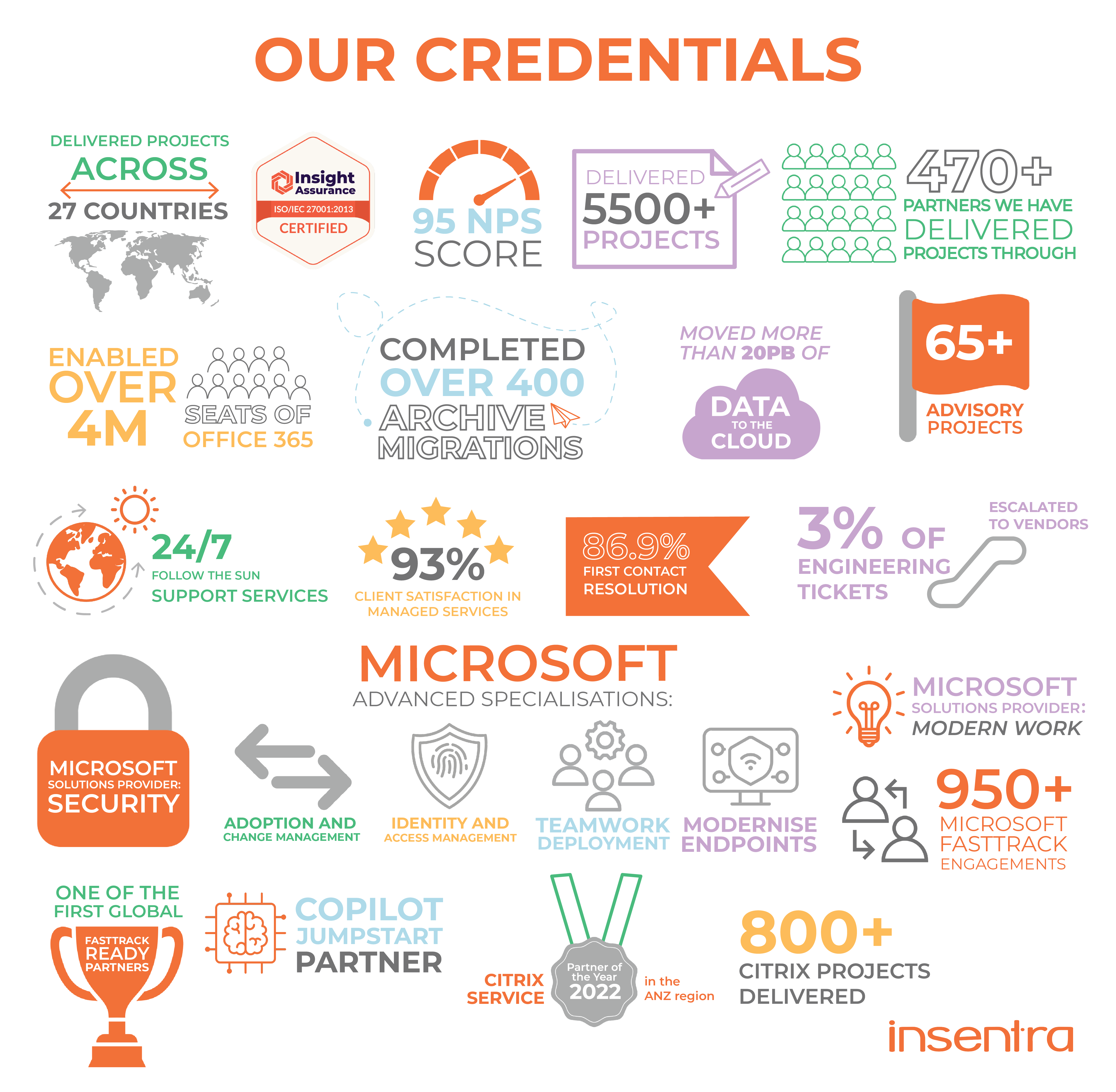 Our Credentials ANZ UK D0424 Australia|Information for Partners
