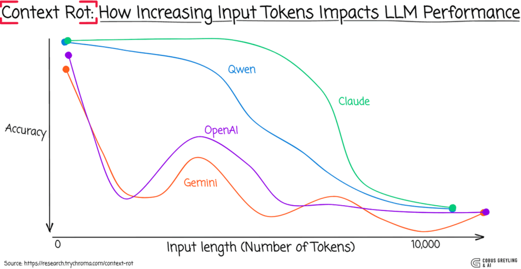 Australia | LLM Context Rot: How Giving AI More Context Hurts Output Quality (And How to Fix It) 