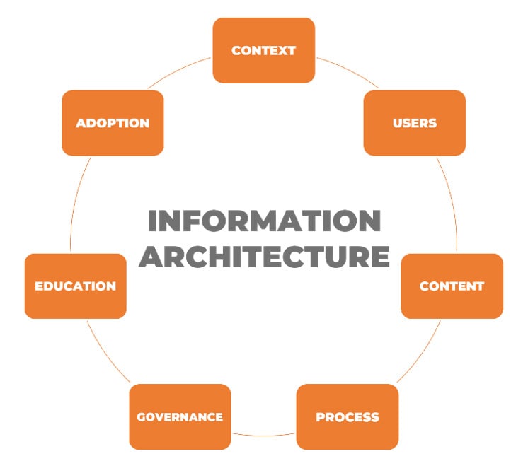 United Kingdom | Information Architecture – Part 3: Supporting User Adoption