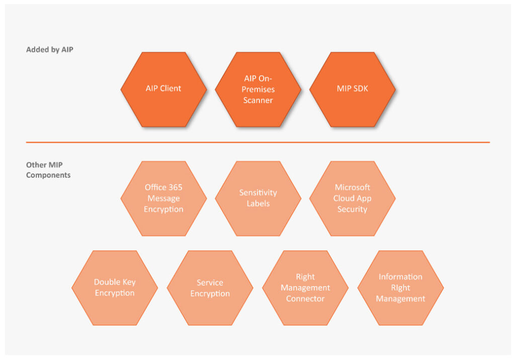 United Kingdom | What is Azure Information Protection?