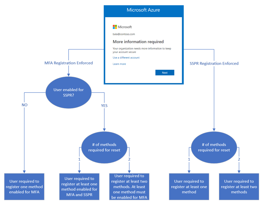 United Kingdom | Microsoft registration of MFA and SSPR