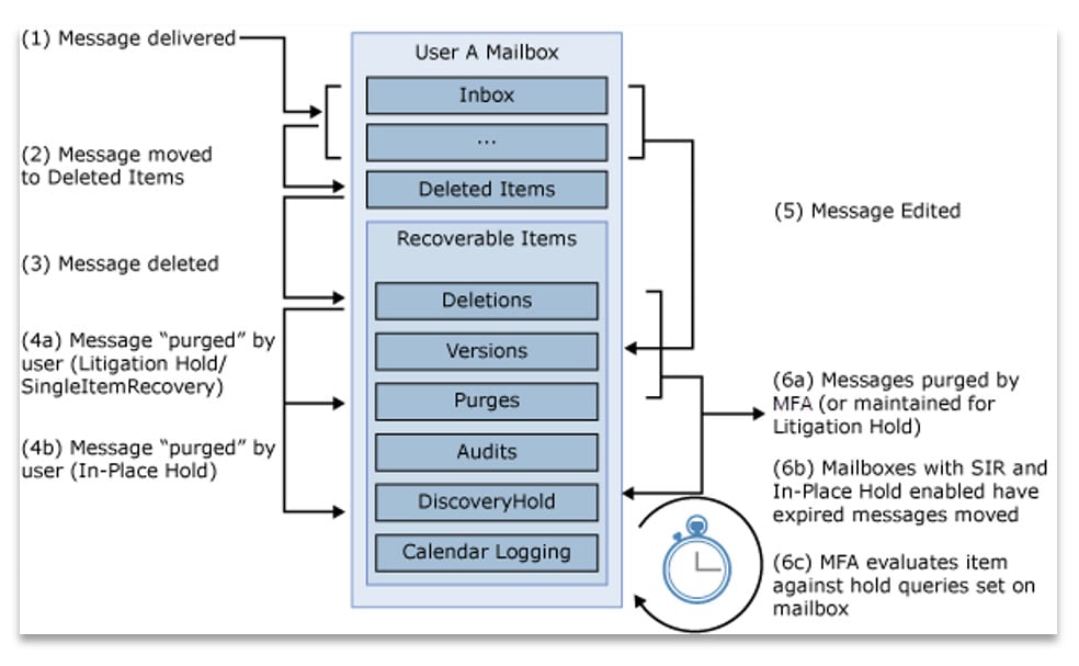 United Kingdom | Email Archive Migrations and Exchange Online (EOL) Licensing Conundrum