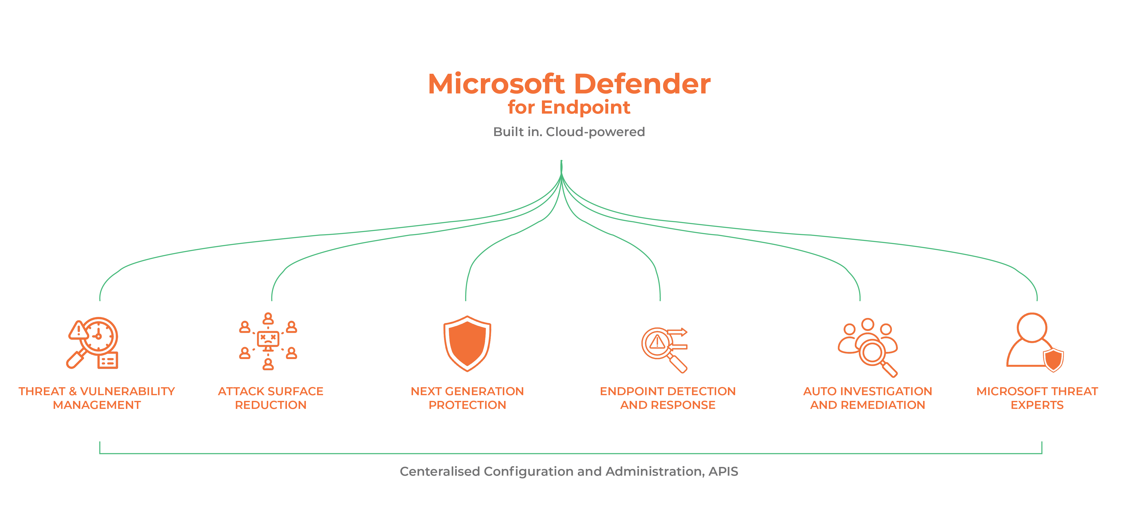 United Kingdom | The Complete Guide to Microsoft Defender for Endpoint