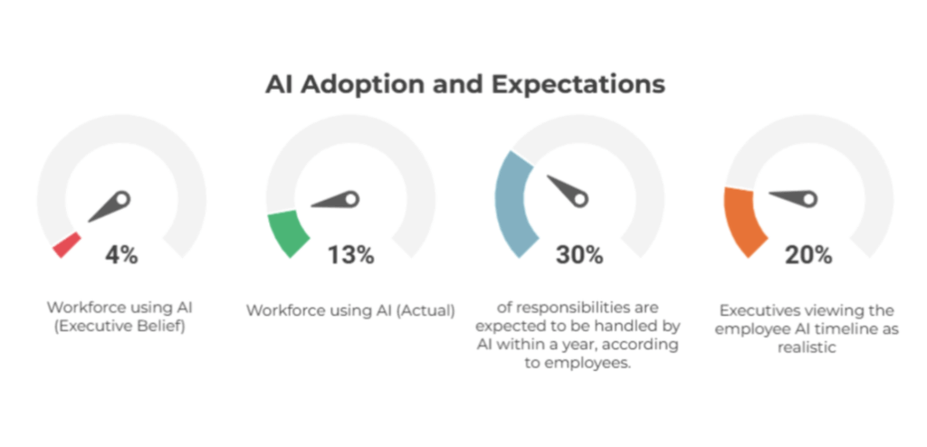 AI Adoption and Expectation