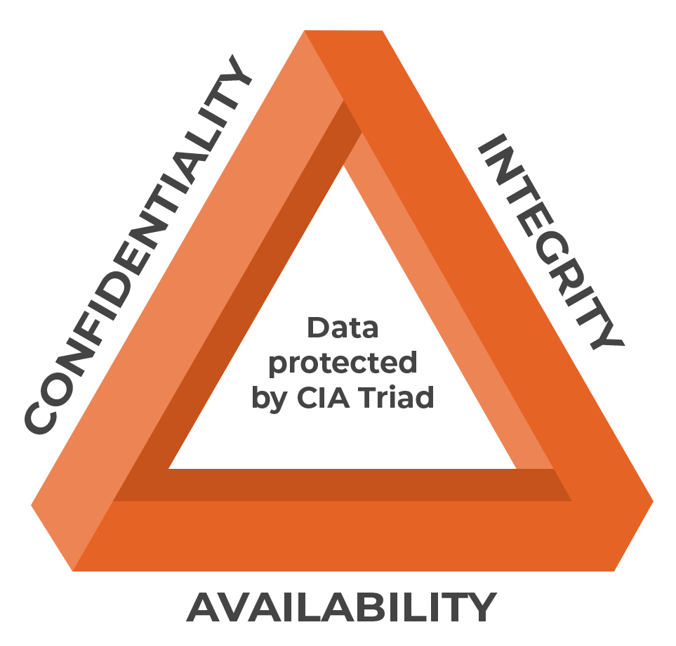 Triangle_orange_v1.png New Zealand | CIA Triad – The Mother of Data Security