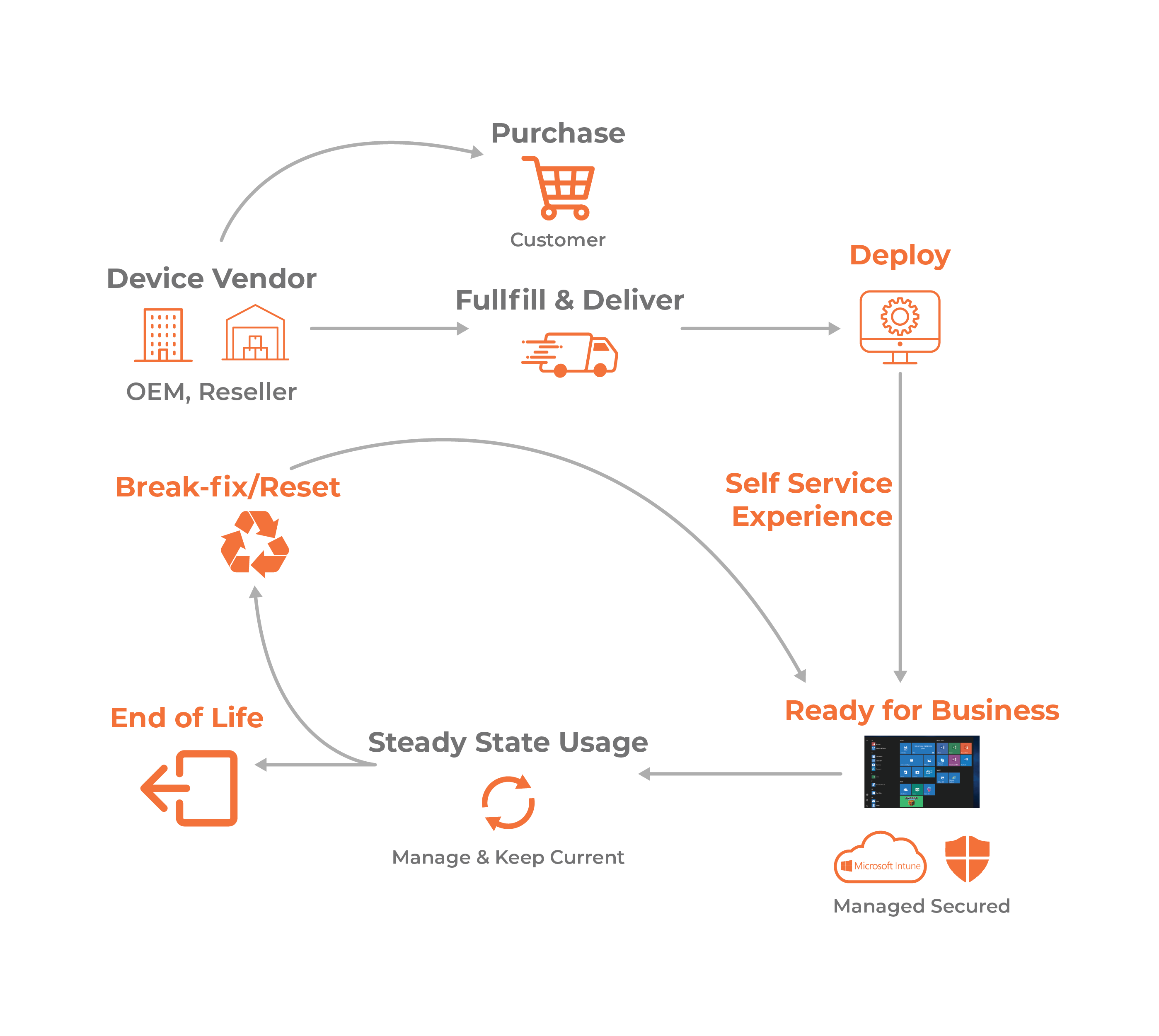 United Kingdom | The Ultimate Guide to Microsoft Intune