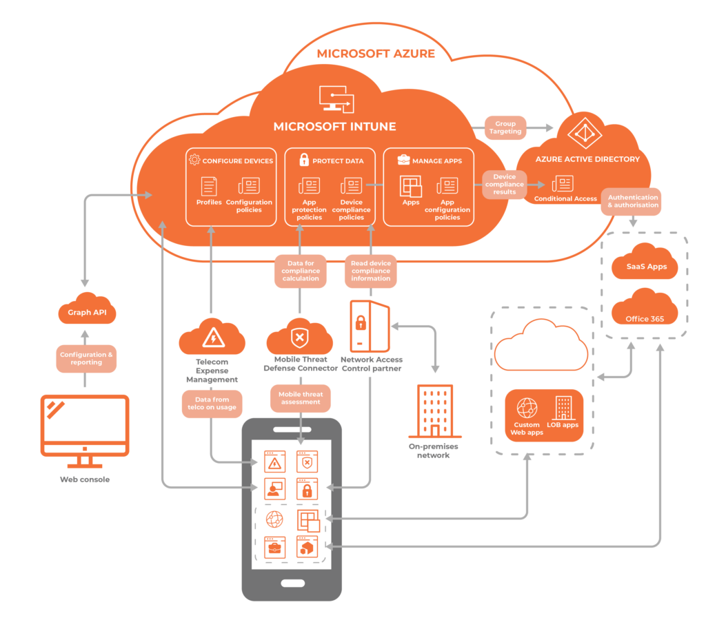 The Ultimate Guide to Microsoft Intune New Zealand