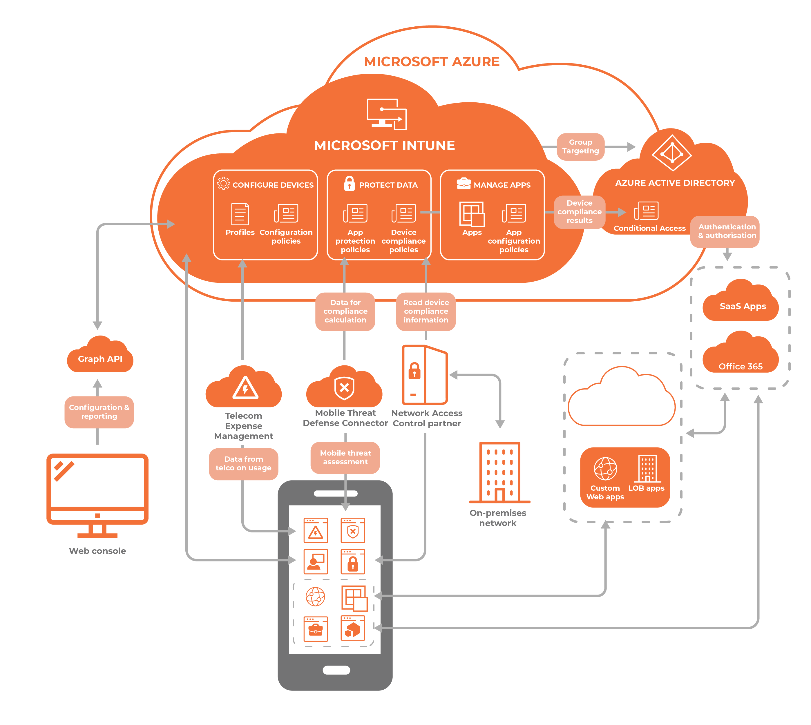 United Kingdom | The Ultimate Guide to Microsoft Intune