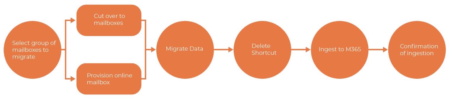 United Kingdom | Best Practice Guide for Email Archive Migration