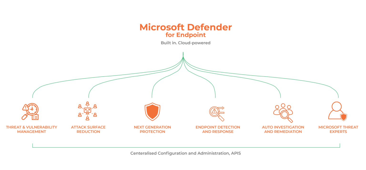 New Zealand | The Complete Guide to Microsoft Defender for Endpoint
