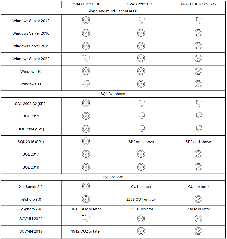 New Zealand | CVAD LTSR 1912 is End-of-life December 2024, But Here’s Why You Should Wait to Move 