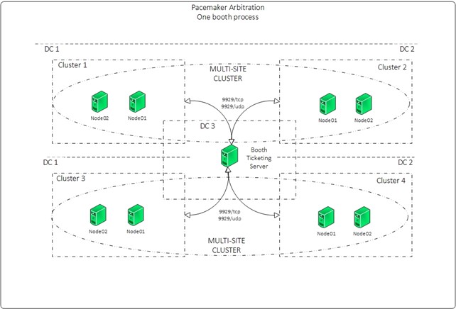 one booth process New Zealand | A Guide to Running Multiple Instances of Boothd Process on a Single Arbitrator Node