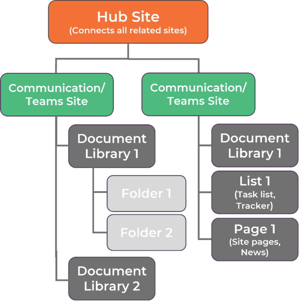 HubSite New Zealand | SharePoint Online - Navigation Basics