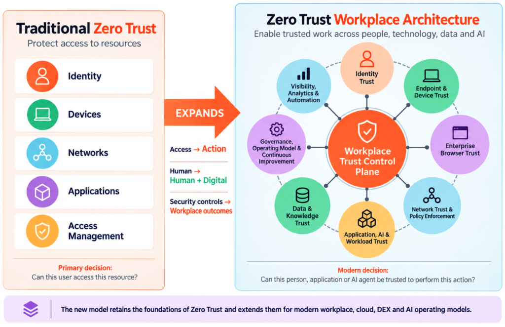 New Zealand | Beyond Secure Access: Why Zero Trust Must Become a Workplace Architecture New Zealand | Beyond Secure Access: Why Zero Trust Must Become a Workplace Architecture