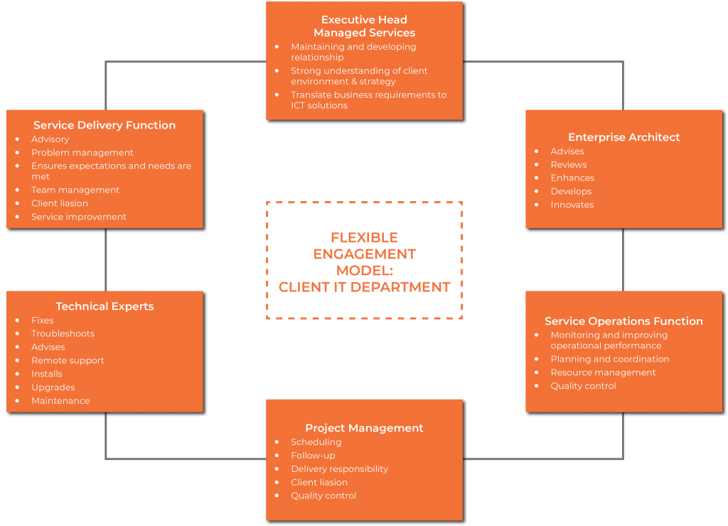 United States|What Makes Insentra’s Managed Services Unique?