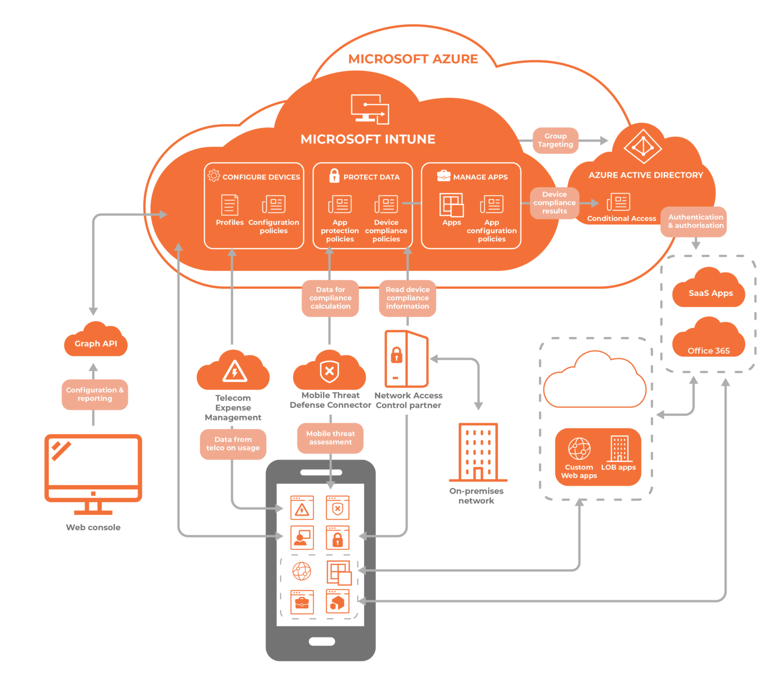 The Ultimate Guide to Microsoft Intune - United States