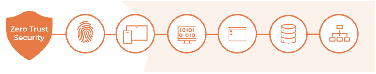 United States | The Ultimate Guide to Zero Trust