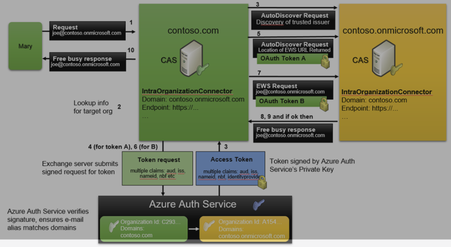 United States | Exchange Hybrid Part 2: OAuth and IOC – Learn about OAuth, IOCs, and S2S OAuth 2.0 flow chart