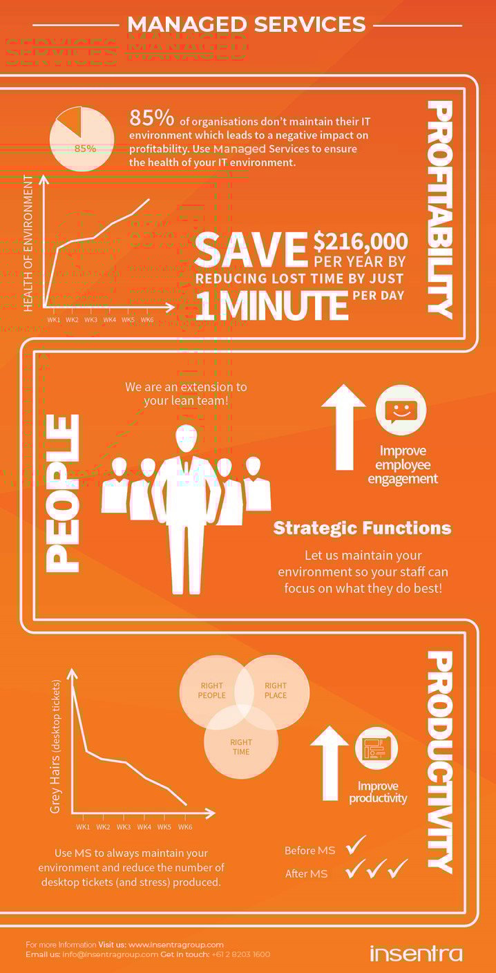 United States | Managed Services Infographic