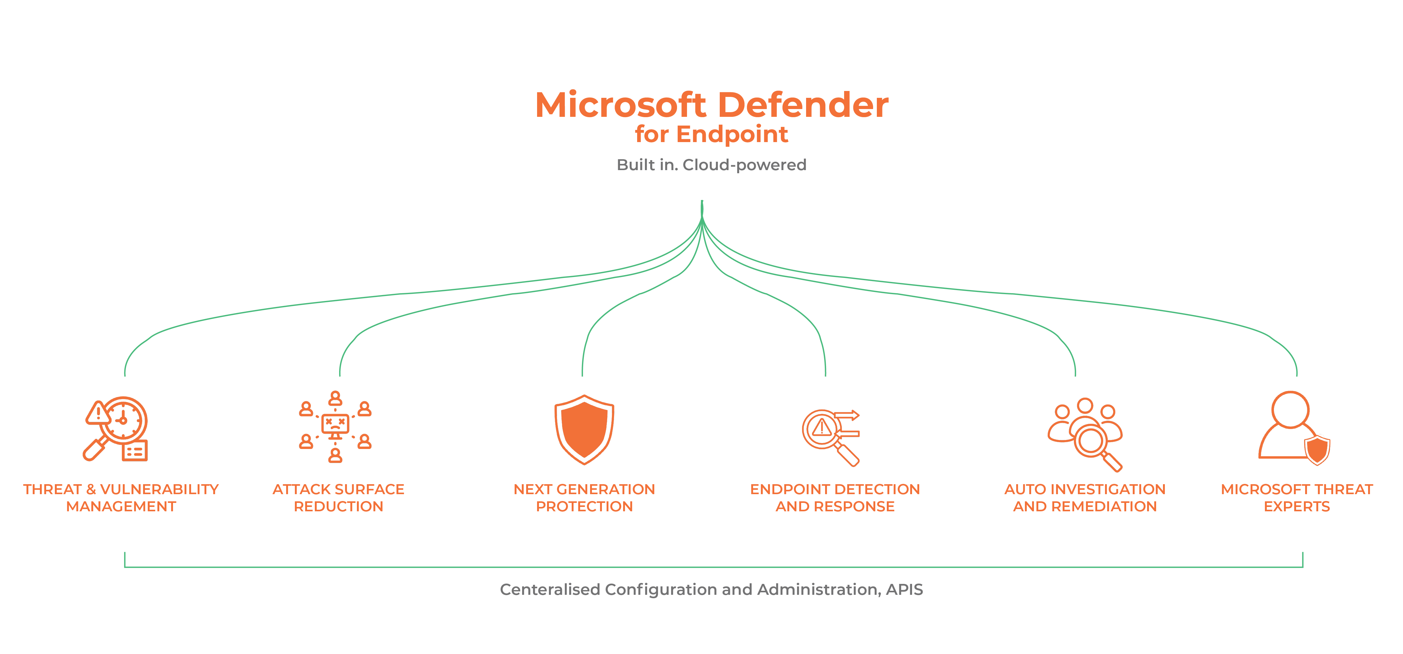 United States | The Complete Guide to Microsoft Defender for Endpoint