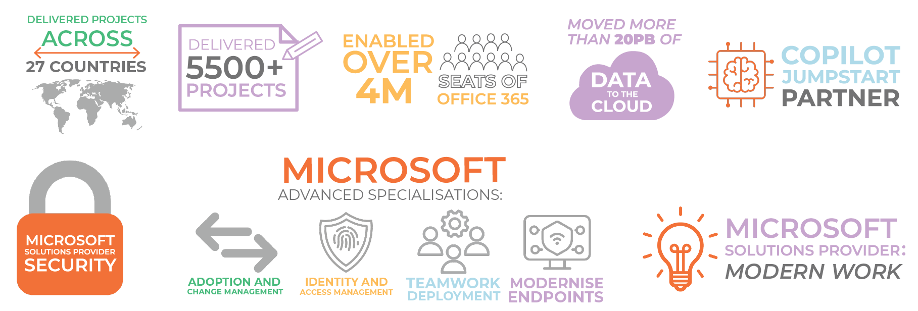 Credential Icons with Copilot United States|Microsoft Copilot Readiness Assessment