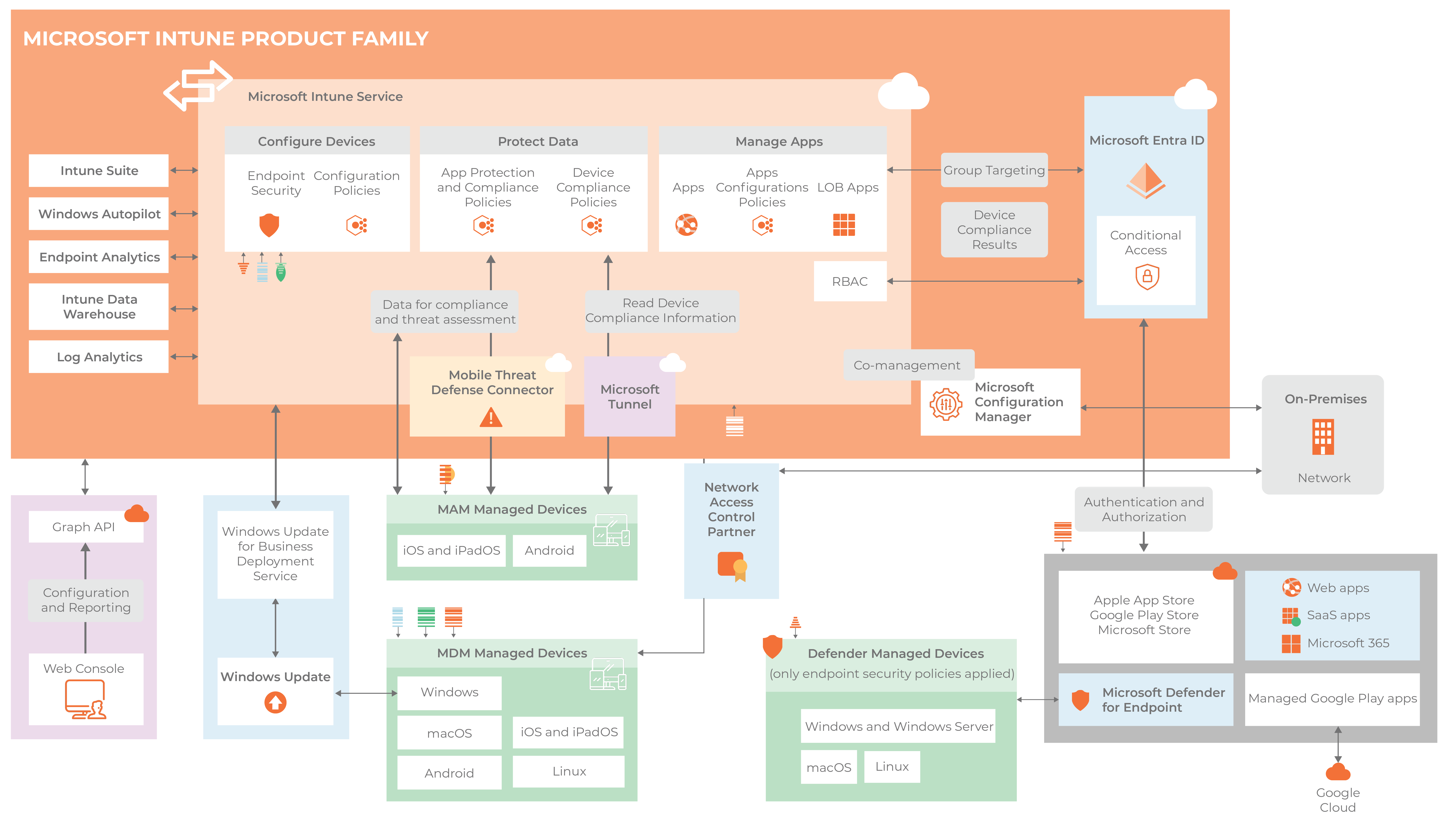 United States | The Ultimate Guide to Microsoft Intune