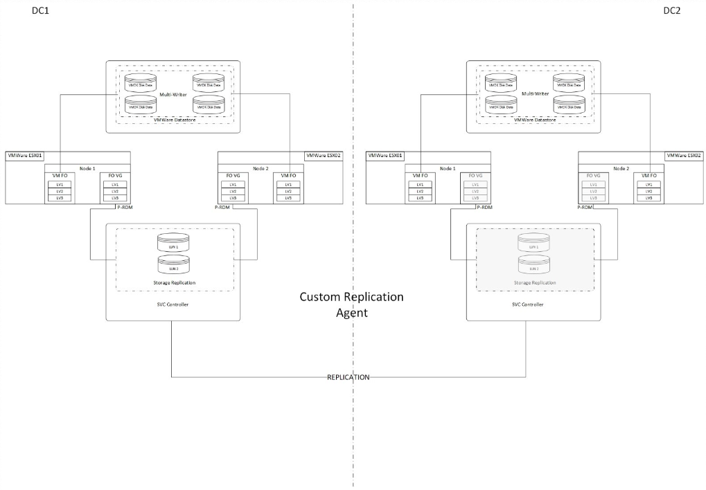 United States | VMWare Environments: Pacemaker Stretched vs. Multi-site Topology 