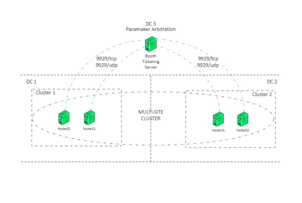 image-2.png United States | Pacemaker Booth Arbitration: How to Ensure Multi-Site High Availability
