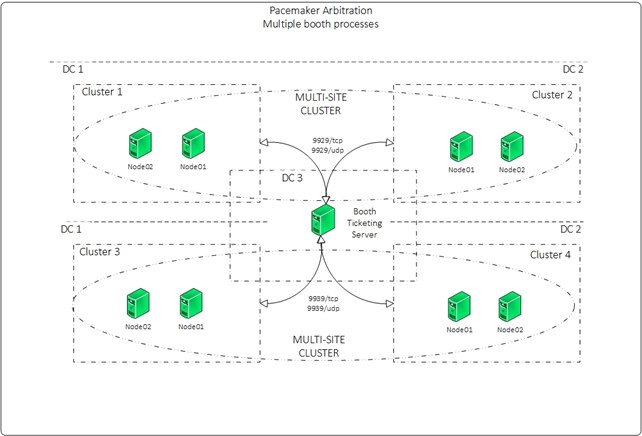 multiple-booth-process.jpg United States | A Guide to Running Multiple Instances of Boothd Process on a Single Arbitrator Node