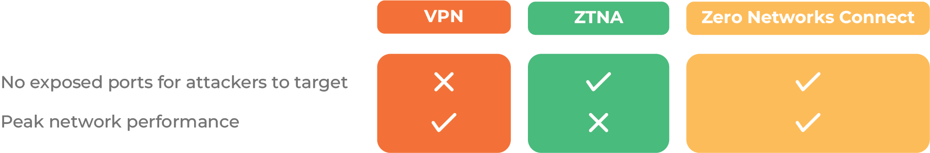 United States|Secure Remote Access