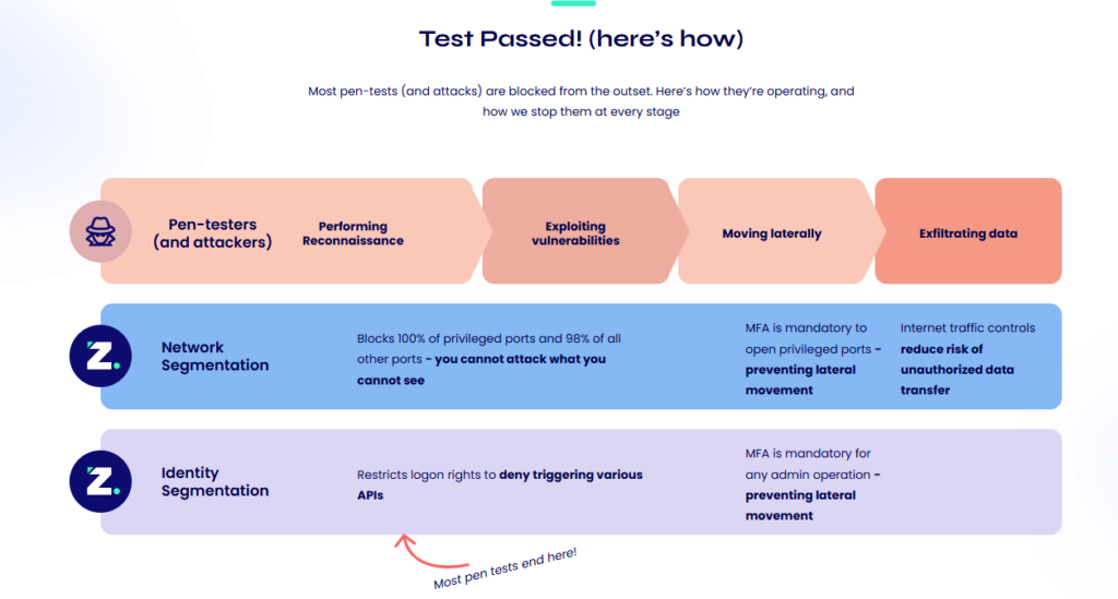 image-2.png United States | Struggling to Pass a Pen Test? Zero Networks Has You Covered
