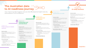 United States | The Australian Data to AI Readiness Journey
