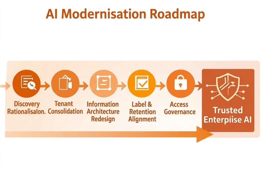United States | AI is Forcing Legacy Modernisation And Deferral is No Longer Viable