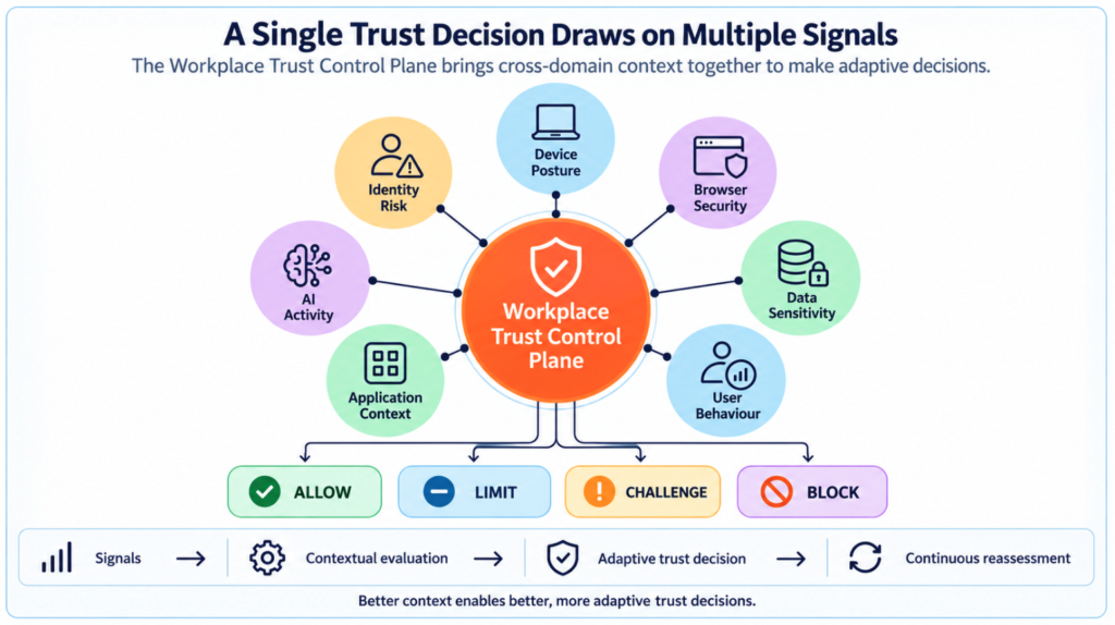 United States | Beyond Secure Access: Why Zero Trust Must Become a Workplace Architecture United States | Beyond Secure Access: Why Zero Trust Must Become a Workplace Architecture