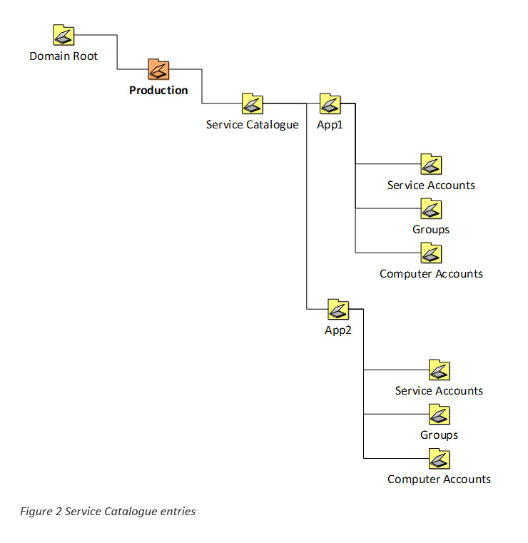 New Zealand | Rethinking Active Directory Organisational Unit Structure and Permissions - Part 1
